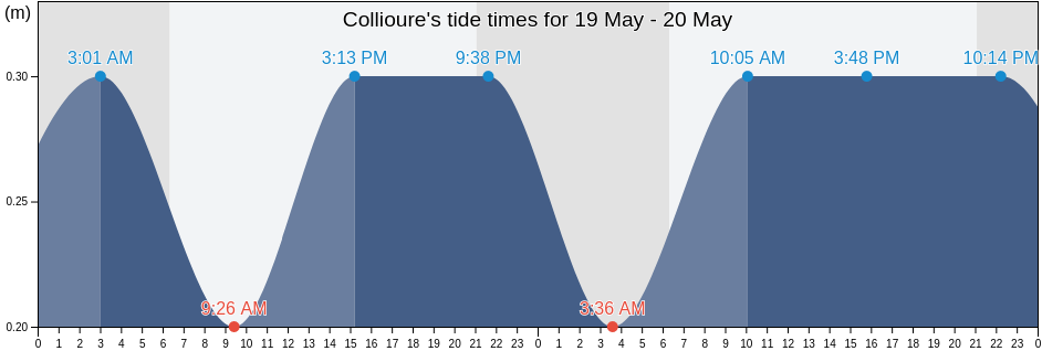 Collioure, Pyrenees-Orientales, Occitanie, France tide chart