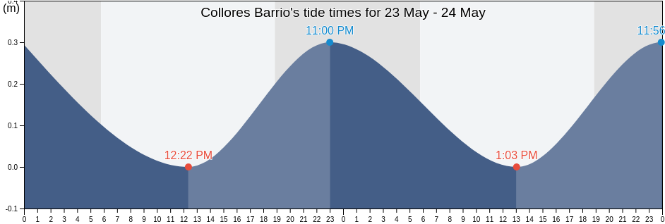 Collores Barrio, Humacao, Puerto Rico tide chart