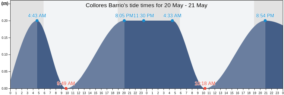 Collores Barrio, Yauco, Puerto Rico tide chart
