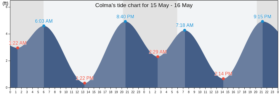 Colma, San Mateo County, California, United States tide chart