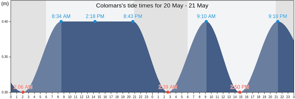 Colomars, Alpes-Maritimes, Provence-Alpes-Cote d'Azur, France tide chart