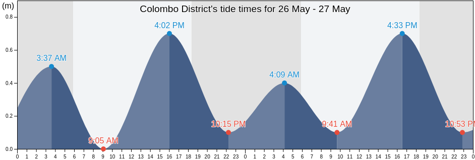 Colombo District, Western, Sri Lanka tide chart
