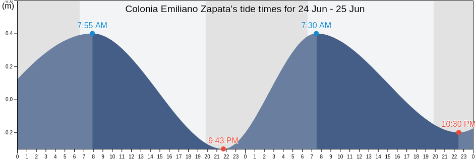 Colonia Emiliano Zapata, Carmen, Campeche, Mexico tide chart
