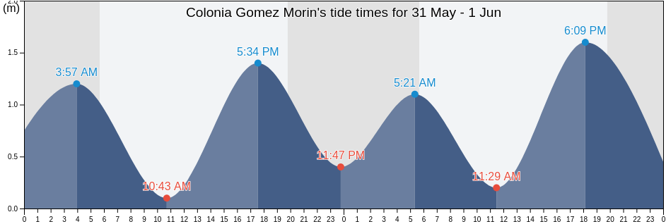 Colonia Gomez Morin, Ensenada, Baja California, Mexico tide chart