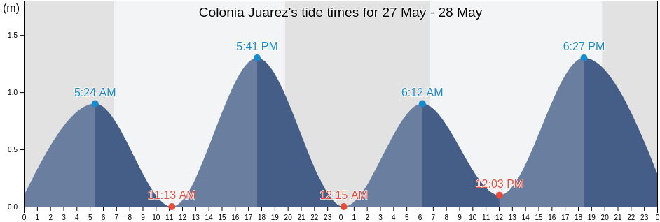 Colonia Juarez, San Mateo del Mar, Oaxaca, Mexico tide chart