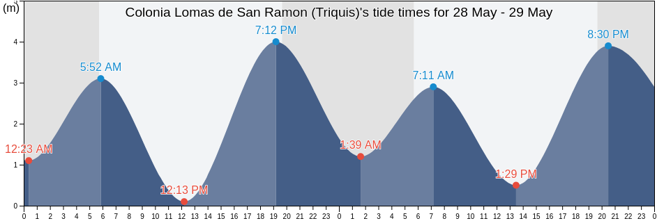 Colonia Lomas de San Ramon (Triquis), Ensenada, Baja California, Mexico tide chart