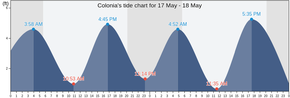 Colonia, Middlesex County, New Jersey, United States tide chart