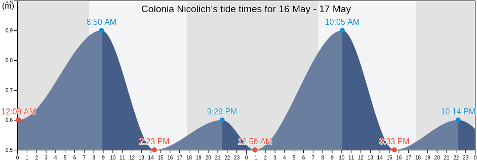 Colonia Nicolich, Nicolich, Canelones, Uruguay tide chart
