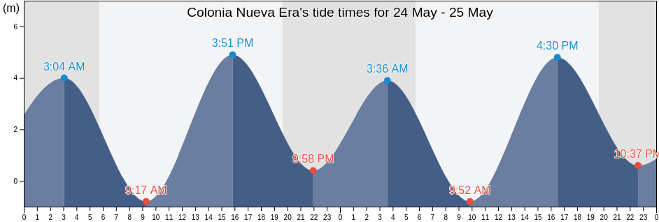 Colonia Nueva Era, Ensenada, Baja California, Mexico tide chart