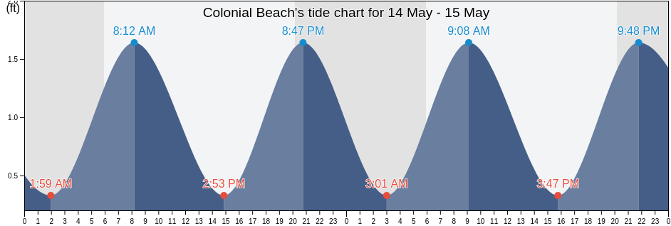 Colonial Beach, King George County, Virginia, United States tide chart