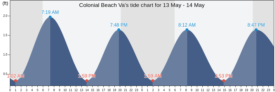 Colonial Beach Va, King George County, Virginia, United States tide chart