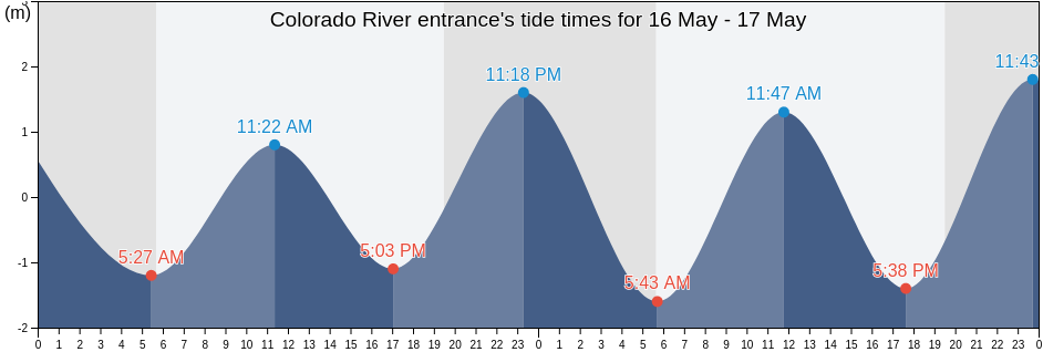 Colorado River entrance, San Luis Rio Colorado, Sonora, Mexico tide chart