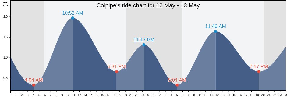 Colpipe, City of Baltimore, Maryland, United States tide chart