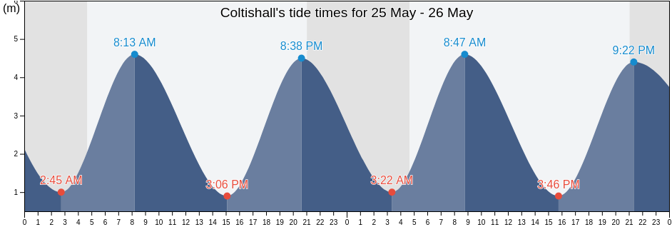 Coltishall, Norfolk, England, United Kingdom tide chart