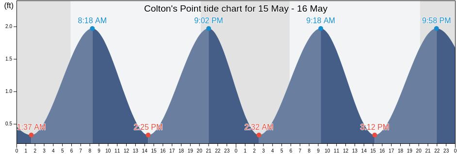 Colton's Point, Westmoreland County, Virginia, United States tide chart