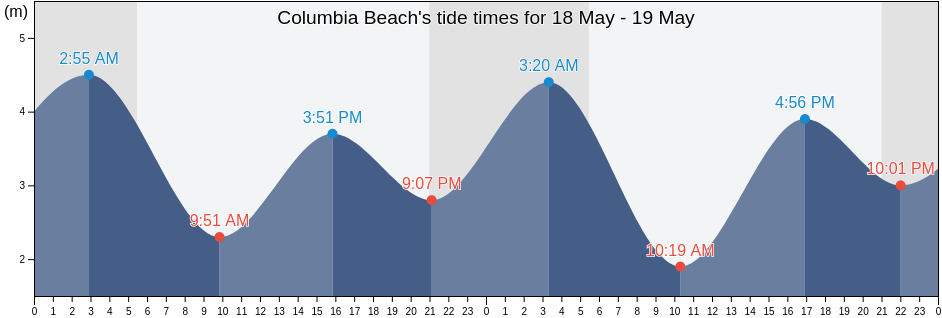 Columbia Beach, British Columbia, Canada tide chart