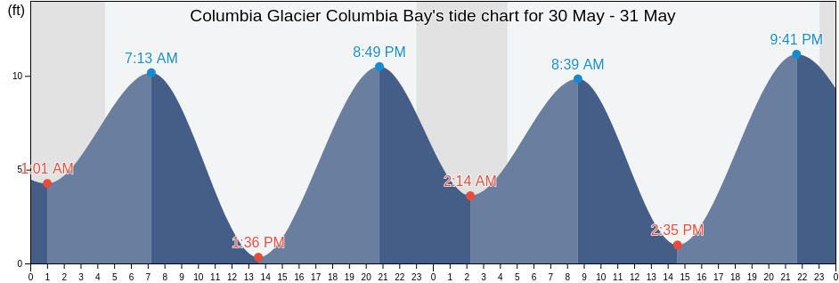 Columbia Glacier Columbia Bay, Anchorage Municipality, Alaska, United States tide chart