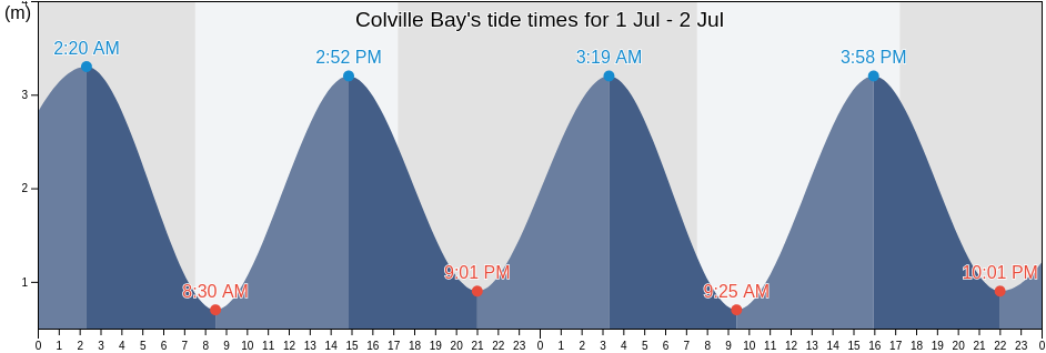 Colville Bay, New Zealand tide chart
