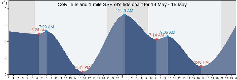 Colville Island 1 mile SSE of, San Juan County, Washington, United States tide chart