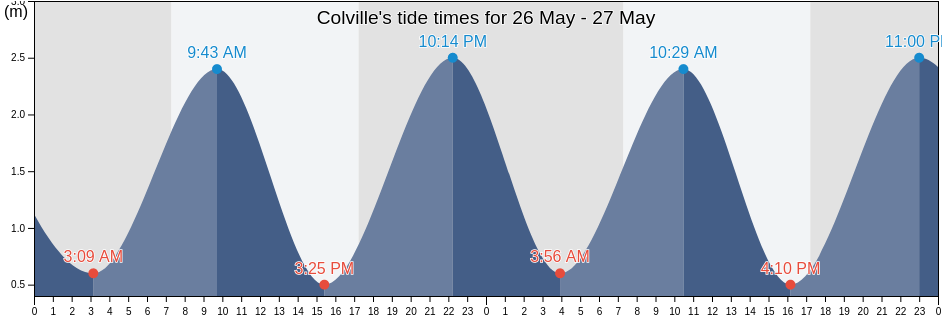 Colville, New Zealand tide chart