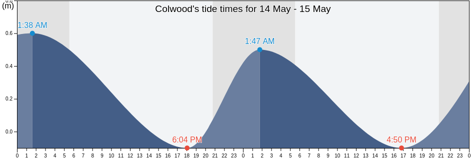 Colwood, Capital Regional District, British Columbia, Canada tide chart