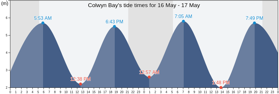 Colwyn Bay, Conwy, Wales, United Kingdom tide chart