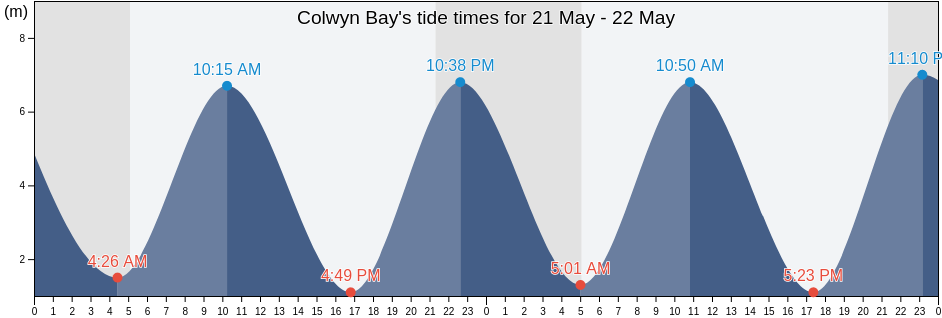 Colwyn Bay, United Kingdom tide chart