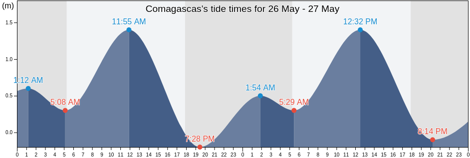 Comagascas, Province of Agusan del Norte, Caraga, Philippines tide chart