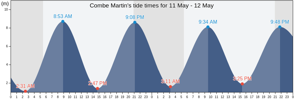 Combe Martin, Devon, England, United Kingdom tide chart
