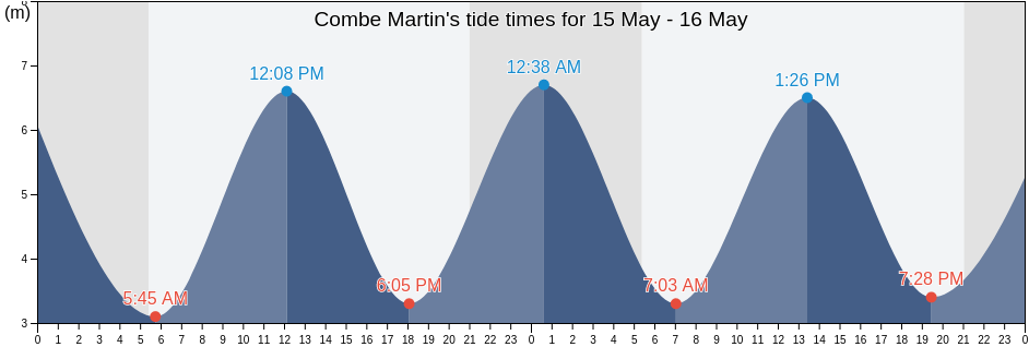 Combe Martin, Devon, England, United Kingdom tide chart
