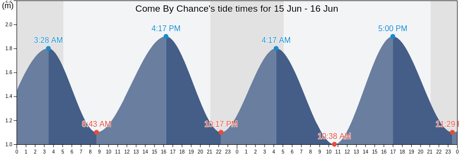 Come By Chance, Victoria County, Nova Scotia, Canada tide chart