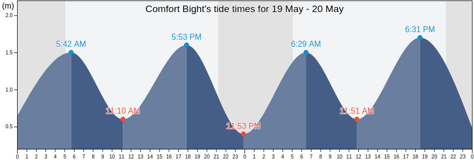 Comfort Bight, Cote-Nord, Quebec, Canada tide chart