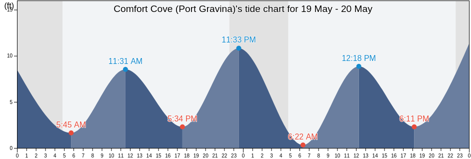 Comfort Cove (Port Gravina), Valdez-Cordova Census Area, Alaska, United States tide chart