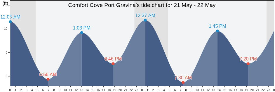 Comfort Cove Port Gravina, Valdez-Cordova Census Area, Alaska, United States tide chart