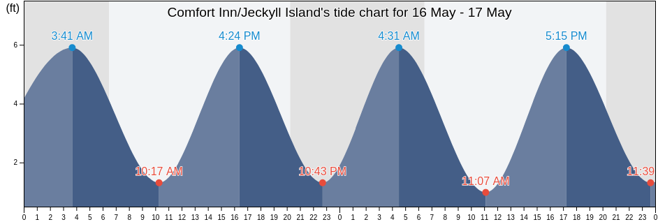 Comfort Inn/Jeckyll Island, Camden County, Georgia, United States tide chart