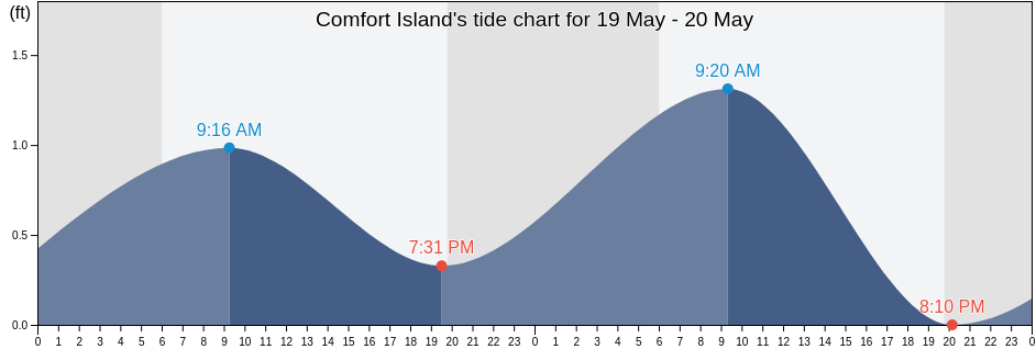 Comfort Island, Saint Bernard Parish, Louisiana, United States tide chart