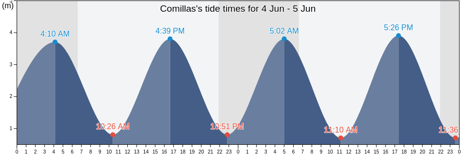 Comillas, Provincia de Cantabria, Cantabria, Spain tide chart