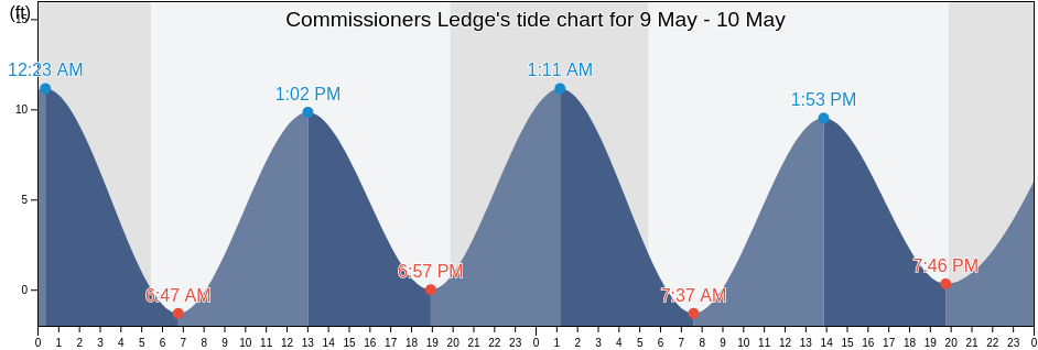 Commissioners Ledge, Suffolk County, Massachusetts, United States tide chart