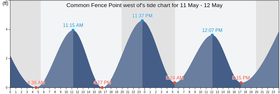 Common Fence Point west of, Bristol County, Rhode Island, United States tide chart