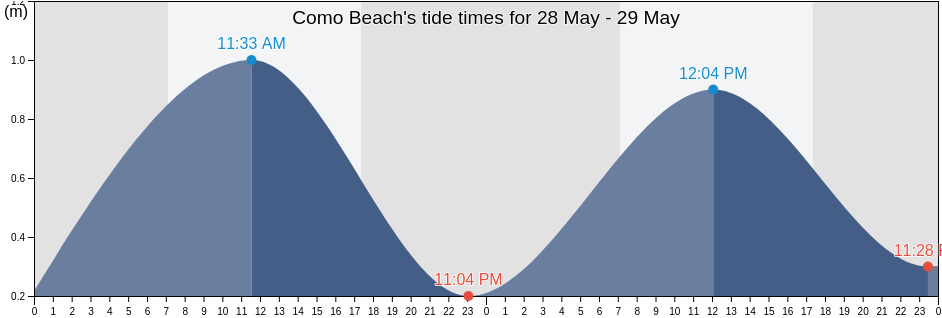 Como Beach, Western Australia, Australia tide chart