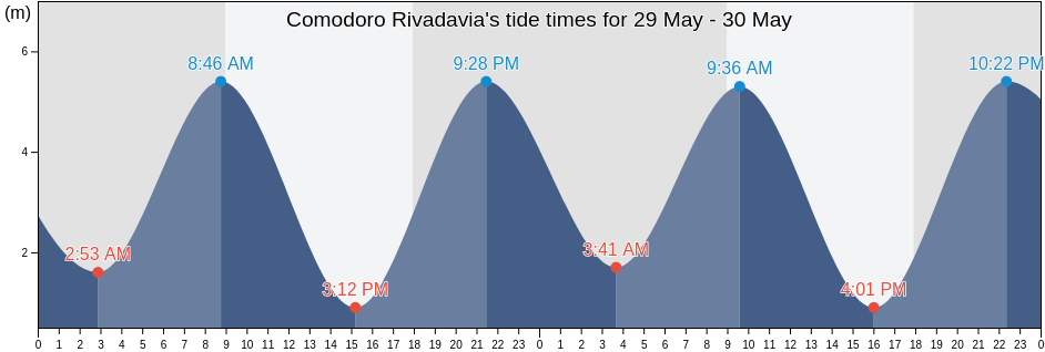 Comodoro Rivadavia, Chubut, Argentina tide chart