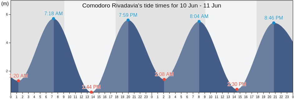Comodoro Rivadavia, Departamento de Escalante, Chubut, Argentina tide chart
