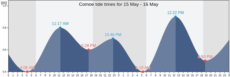 Comoe, Ivory Coast tide chart