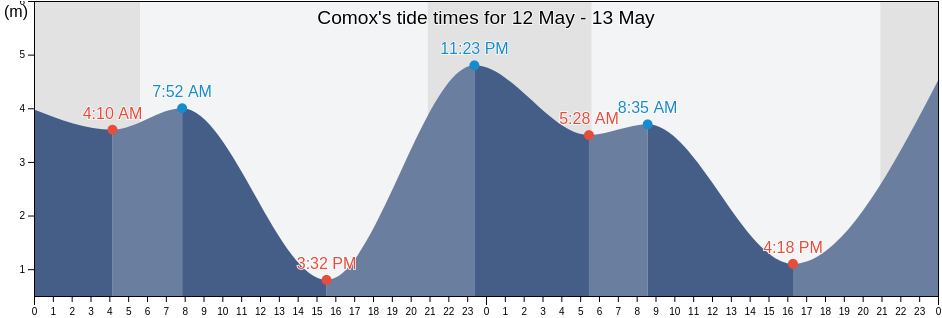 Comox, Comox Valley Regional District, British Columbia, Canada tide chart