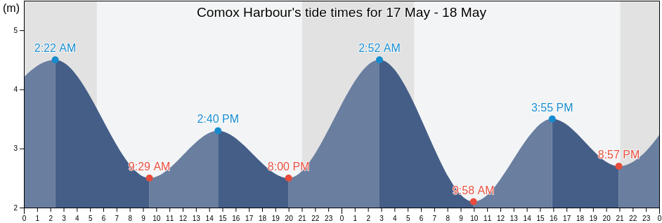 Comox Harbour, Comox Valley Regional District, British Columbia, Canada tide chart