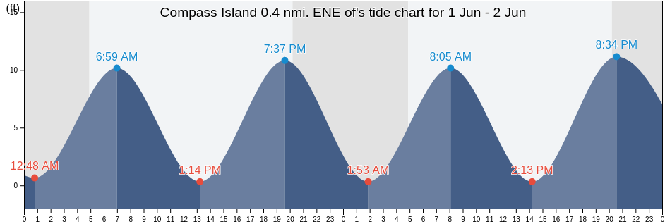 Compass Island 0.4 nmi. ENE of, Knox County, Maine, United States tide chart