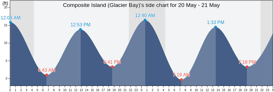 Composite Island (Glacier Bay), Hoonah-Angoon Census Area, Alaska, United States tide chart