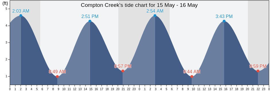 Compton Creek, Richmond County, New York, United States tide chart