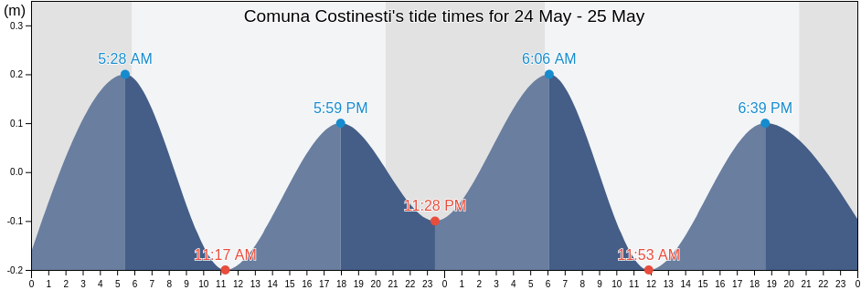 Comuna Costinesti, Constanta, Romania tide chart