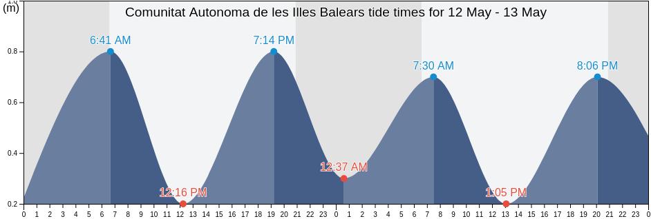 Comunitat Autonoma de les Illes Balears, Spain tide chart